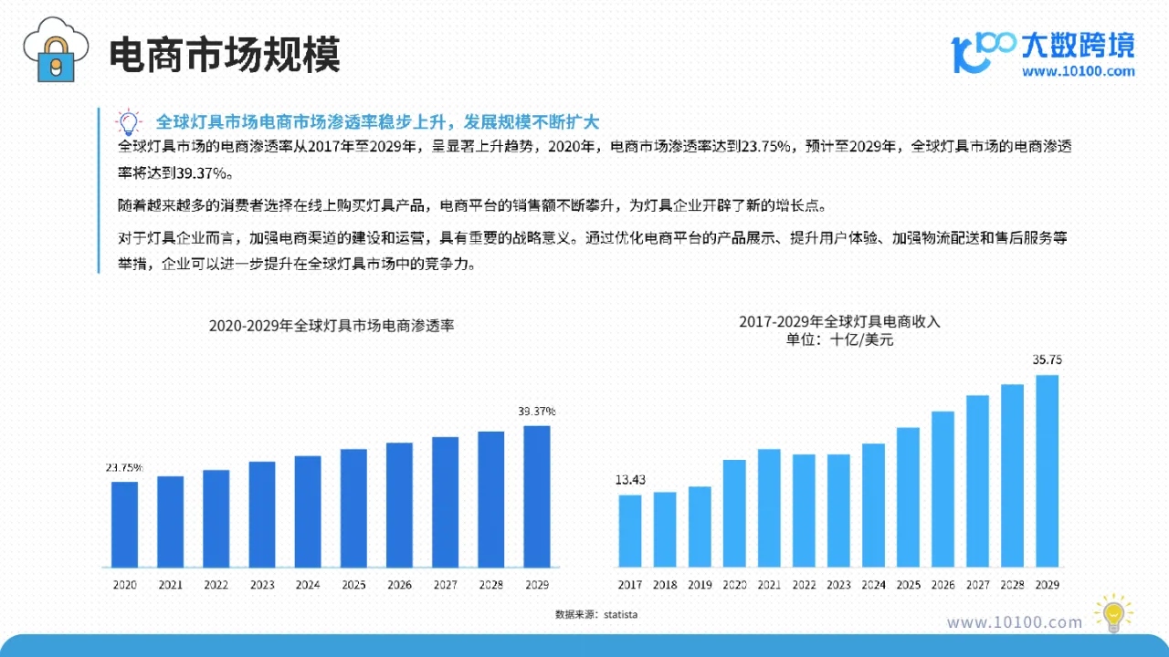 大数跨境:2025全球灯具市场洞察报告_大数跨境