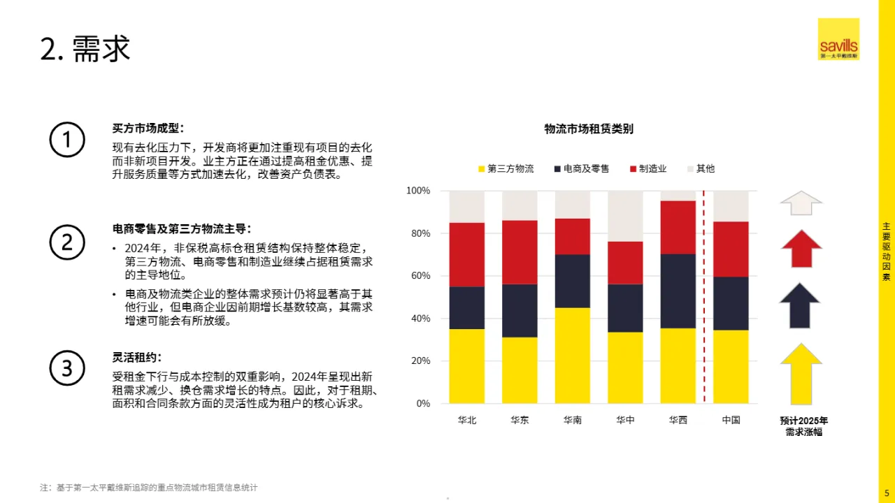 第一太平戴维斯2025中国物流地产回顾与展望报告31页- 大数跨境