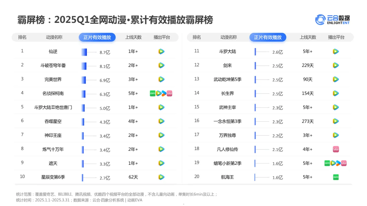 云合数据2025Q1长视频平台动漫网播观察报告21页- 大数跨境