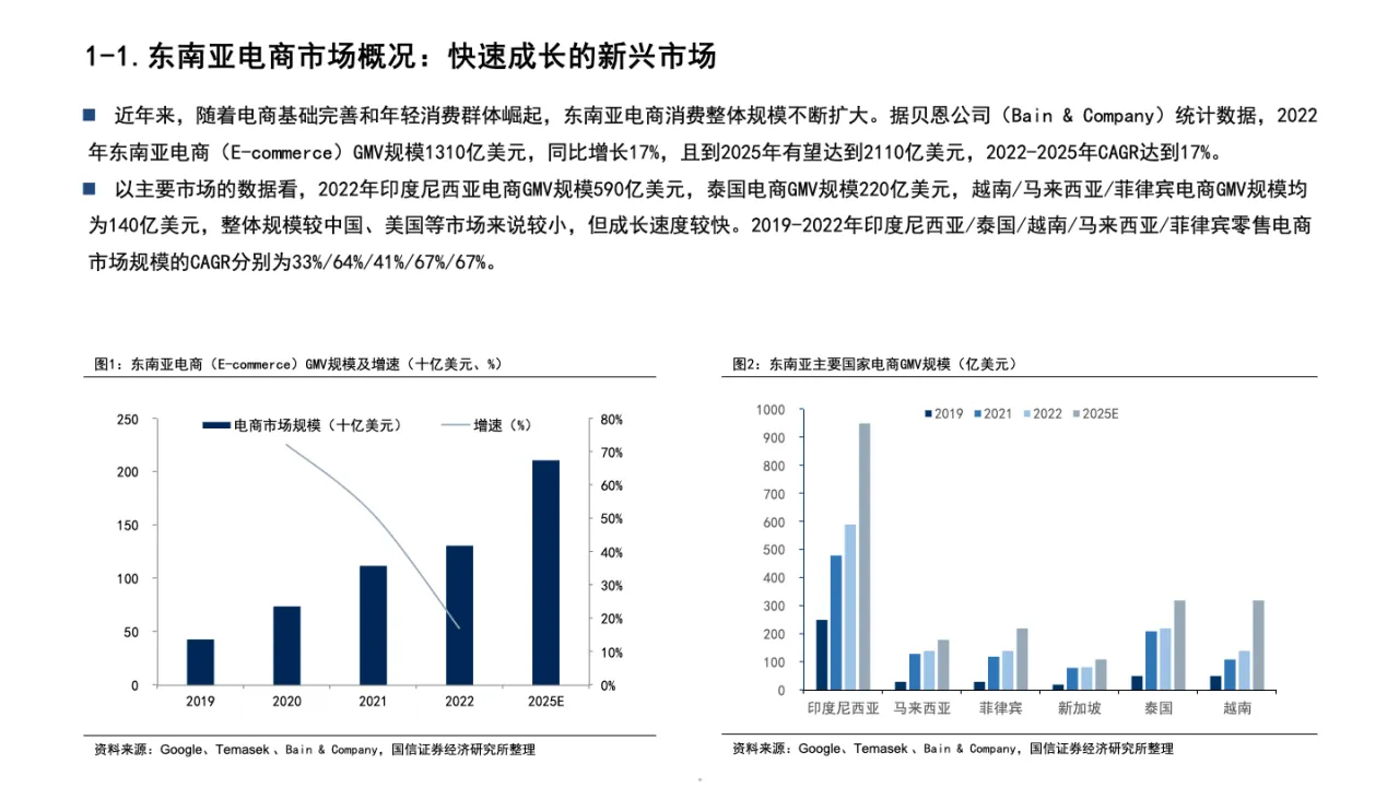 2024跨境电商行业东南亚电商发展机遇、竞争格局及市场经营策略分析报告_大数跨境