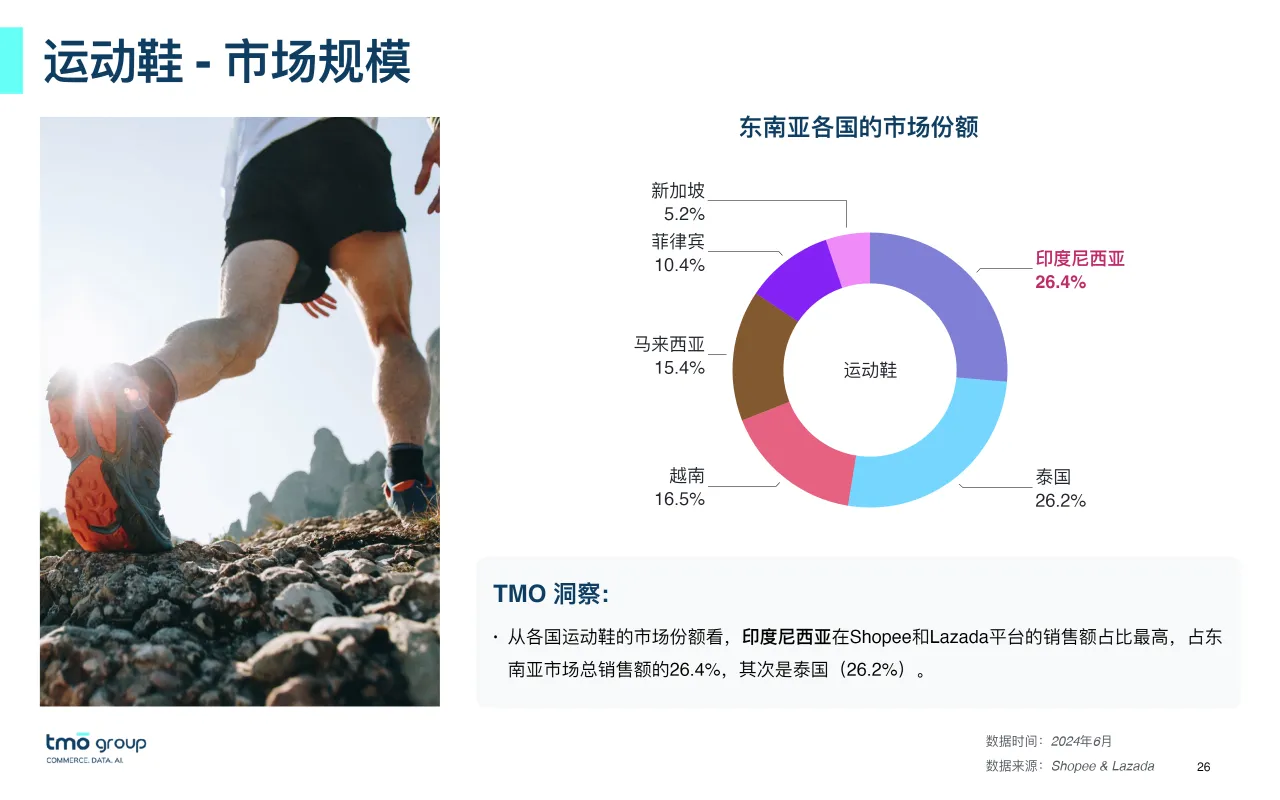 东南亚运动户外电商 行业市场洞察_大数跨境
