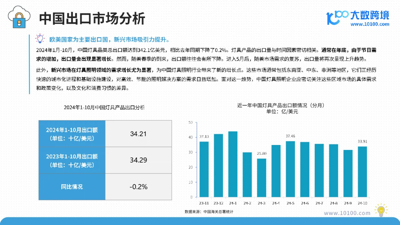 大数跨境:2025全球灯具市场洞察报告_大数跨境