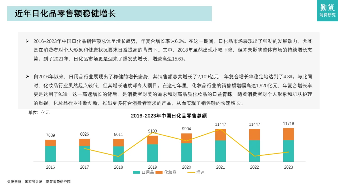 勤策消费研究2024日化品行业研究报告国际品牌与本土品牌竞争白热化21页- 大数跨境