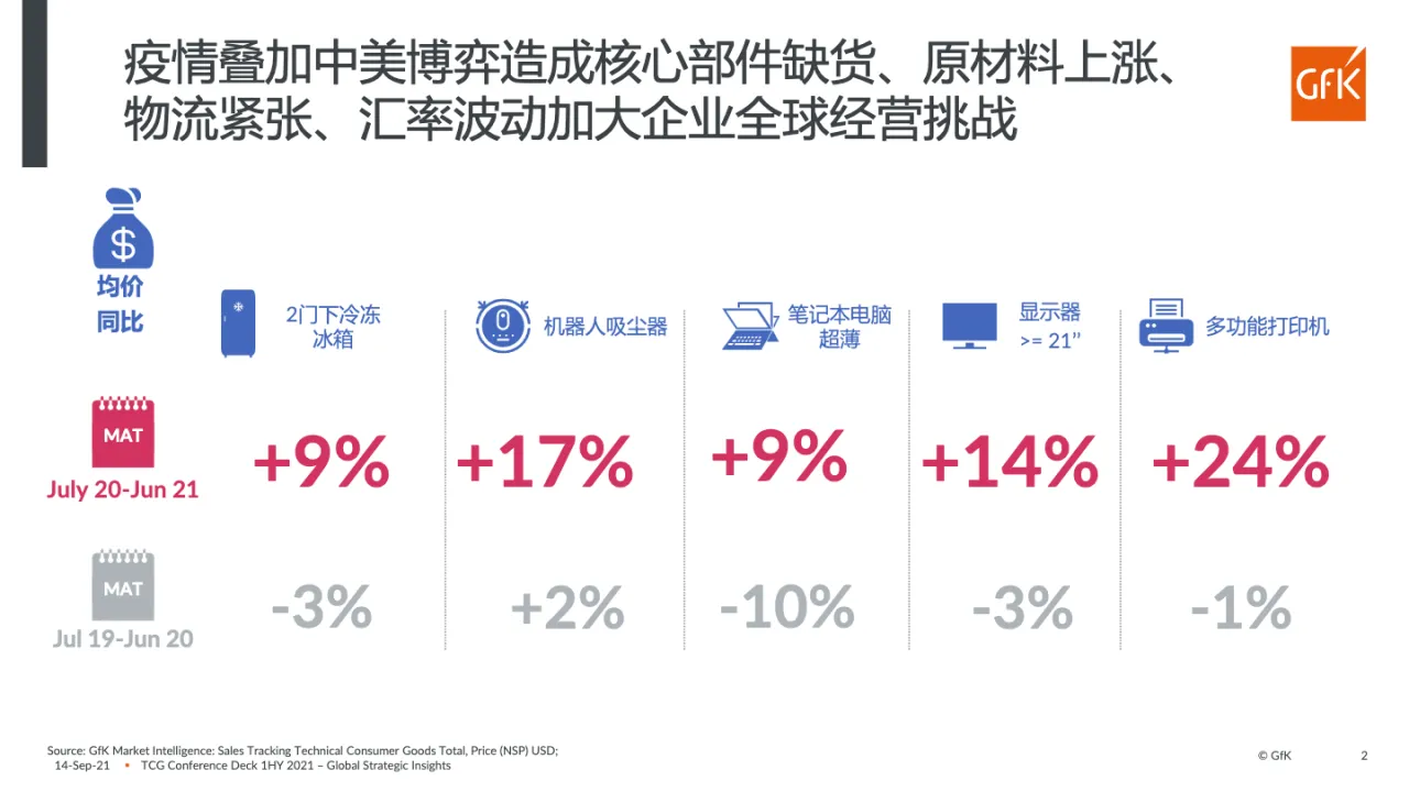 GfK解码全球消费科技市场_大数跨境