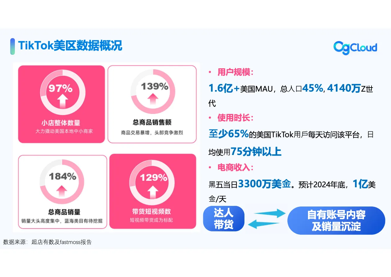 美区TikTok短视频运营爆品玩法_大数跨境