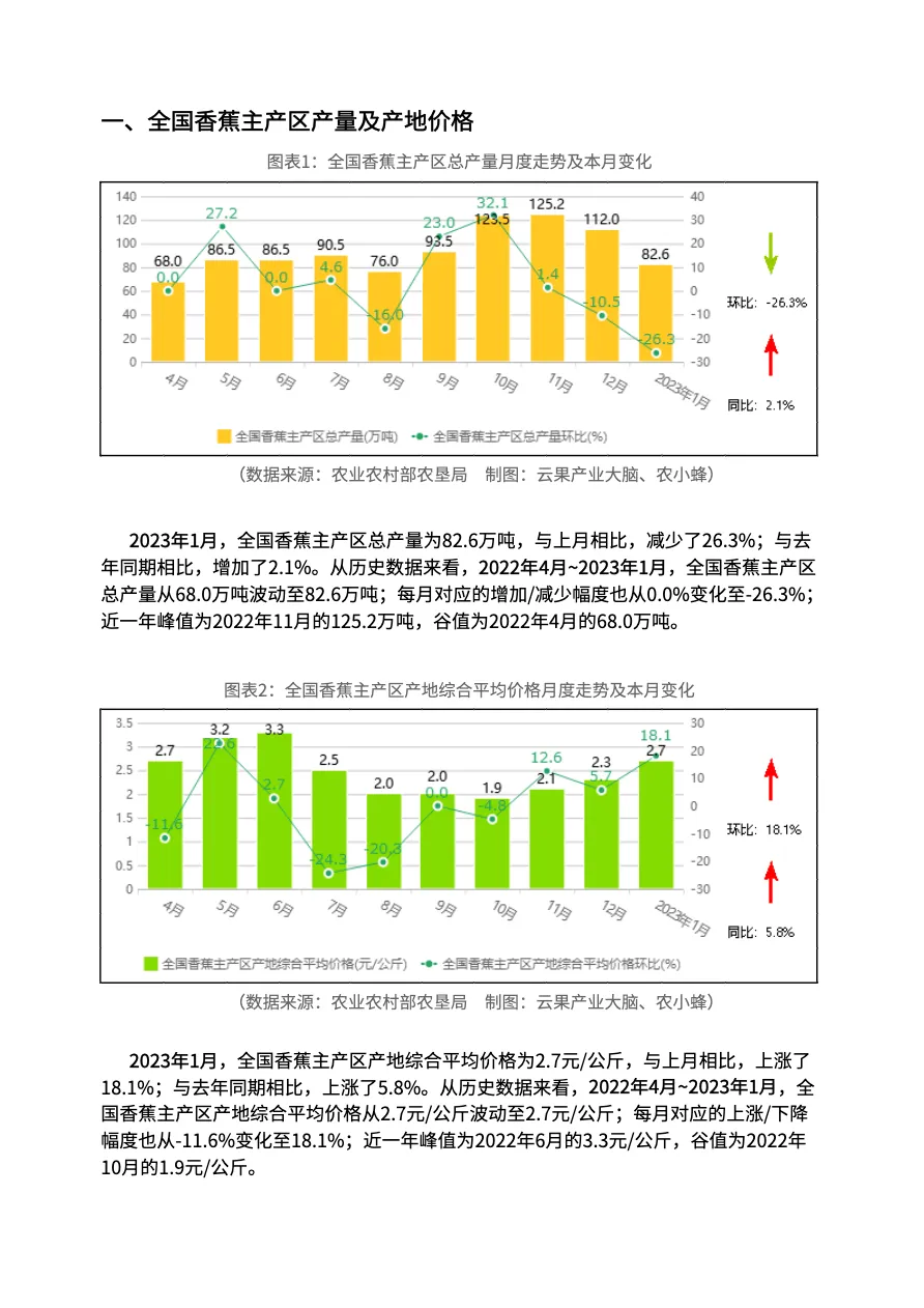 云果：中国香蕉市场动态监测（2023年1月）_大数跨境
