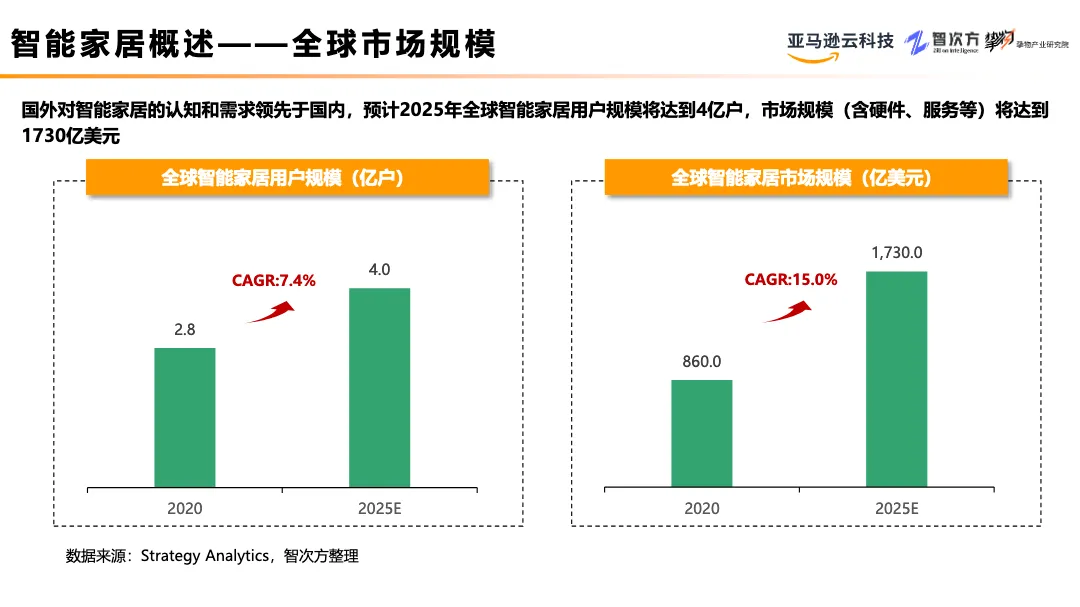 亚马逊2022智能家居行业研究与场景分析报告 - 跨境电商报告 - 大数跨境