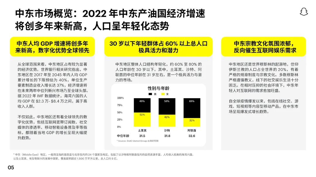 2022 Snapchat中东手游白皮书_大数跨境