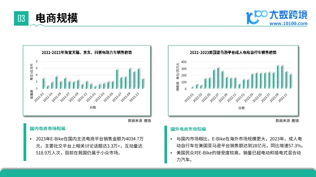 大数跨境：2024全球E-Bike市场洞察报告- 大数跨境