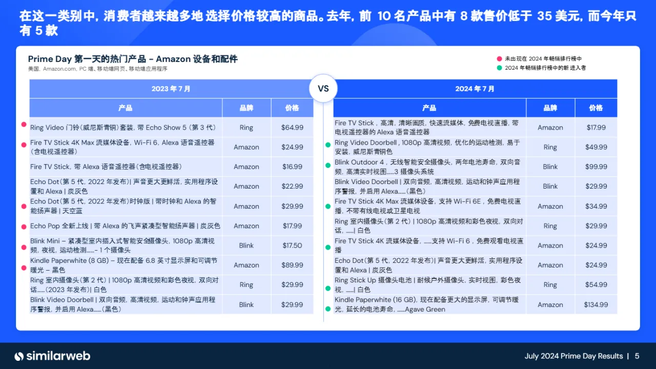 Similarweb：2024亚马逊会员日（Prime Day）数据结果报告-优胜产品（27页）_大数跨境