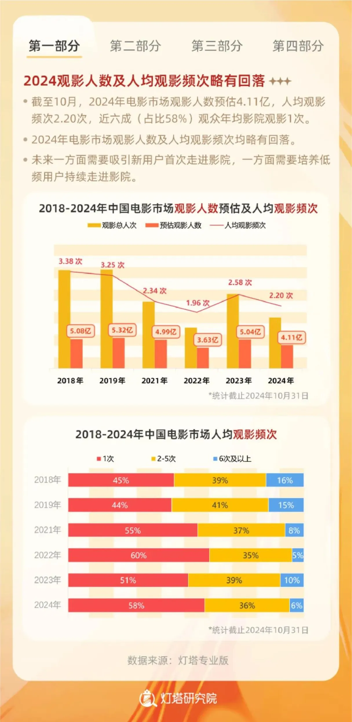 灯塔研究院中国电影家协会2024中国电影观众变化趋势报告36页- 大数跨境