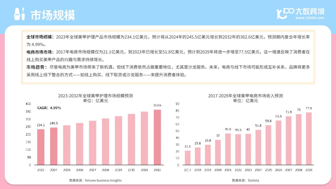 大数跨境:2024全球美甲用品市场分析报告_大数跨境