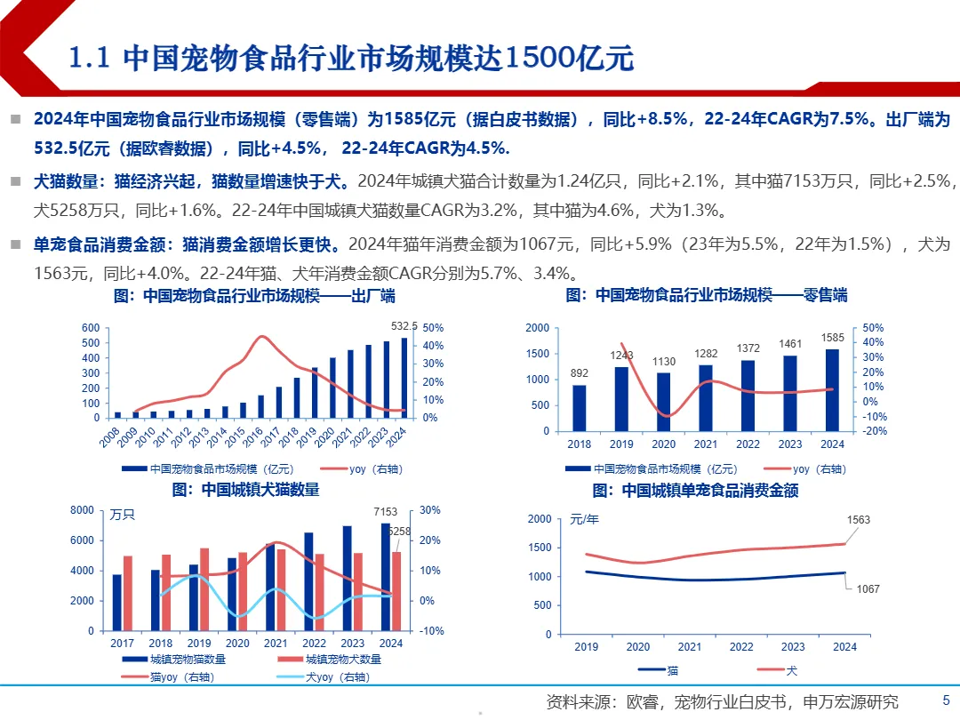 2025宠物食品行业市场规模消费趋势及龙头乖宝麦富迪分析报告- 大数跨境