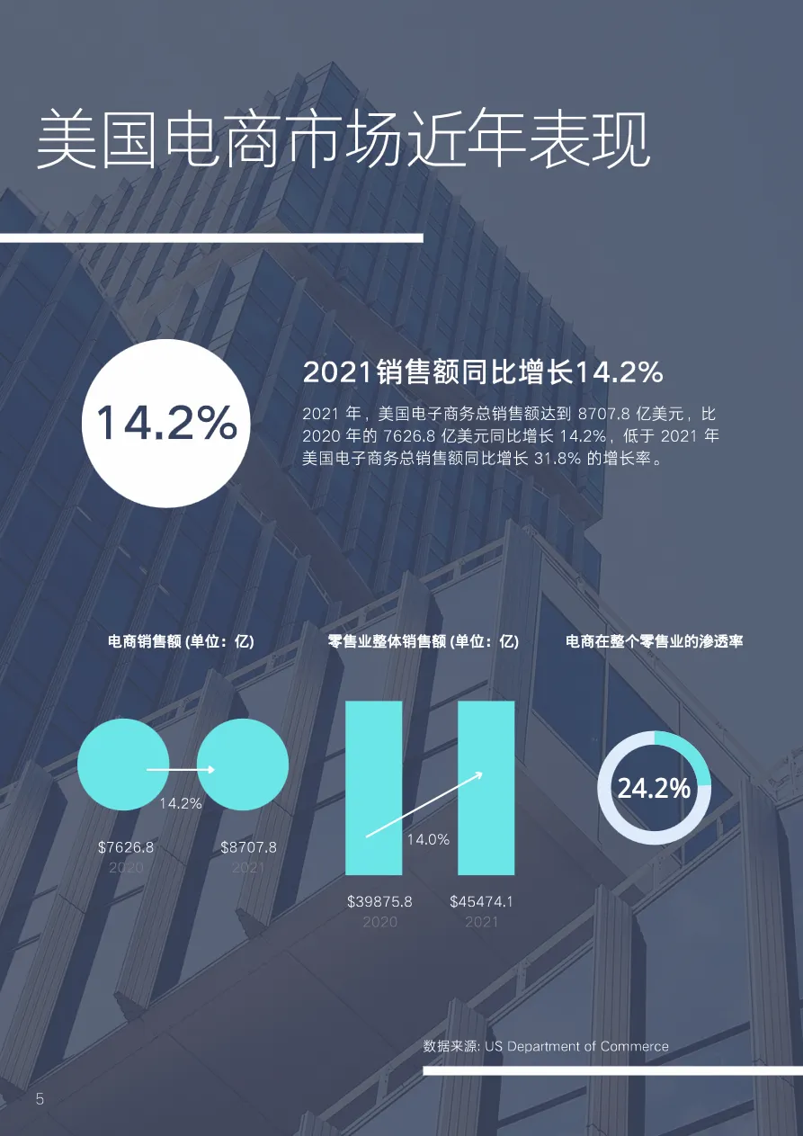 2022美国电商市场报告 - 跨境电商报告 - 大数跨境