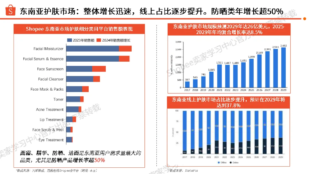 虾皮Shopee2025年护肤品类选品参考报告66页- 大数跨境