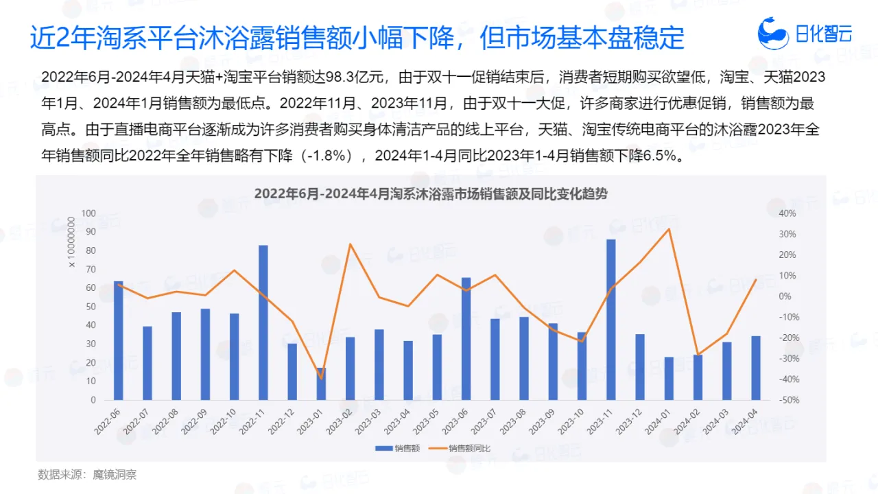 【日化智云原创】2024年沐浴露品类市场分析与趋势新品洞察_大数跨境