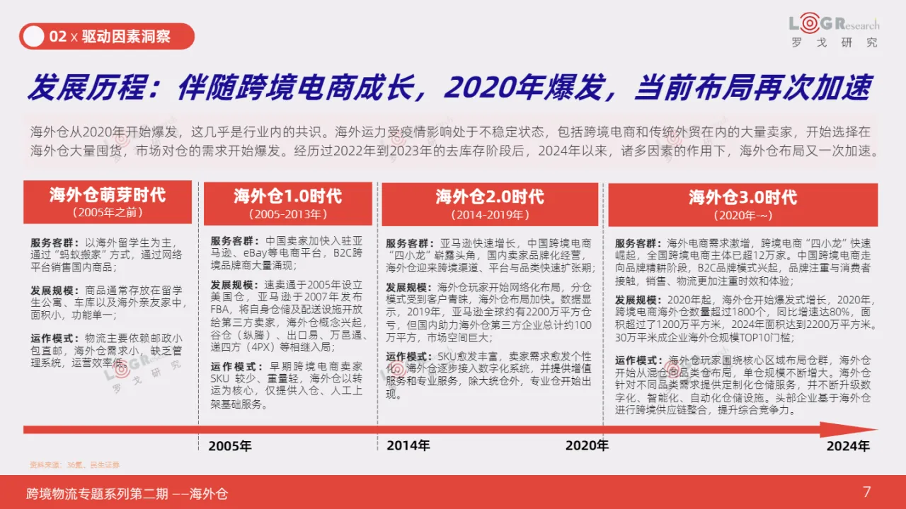 2025跨境专题第二期-海外仓需求激增背后驱动因素与机遇研究报告- 大数跨境