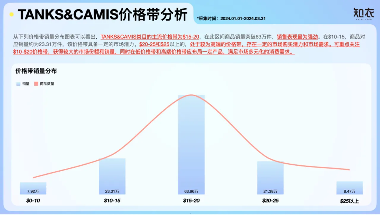 知衣科技:2024年第一季度亚马逊女装TANKS与CAMIS市场趋势与数据分析报告_大数跨境