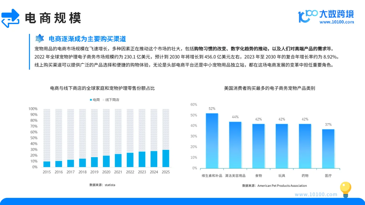 大数跨境：2024宠物用品市场洞察报告_大数跨境