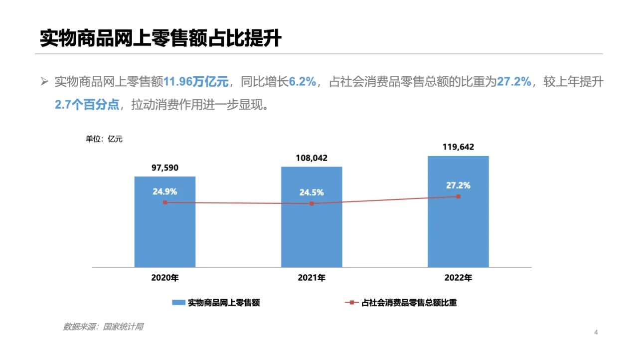 2022年中国网络零售市场发展报告20页_大数跨境