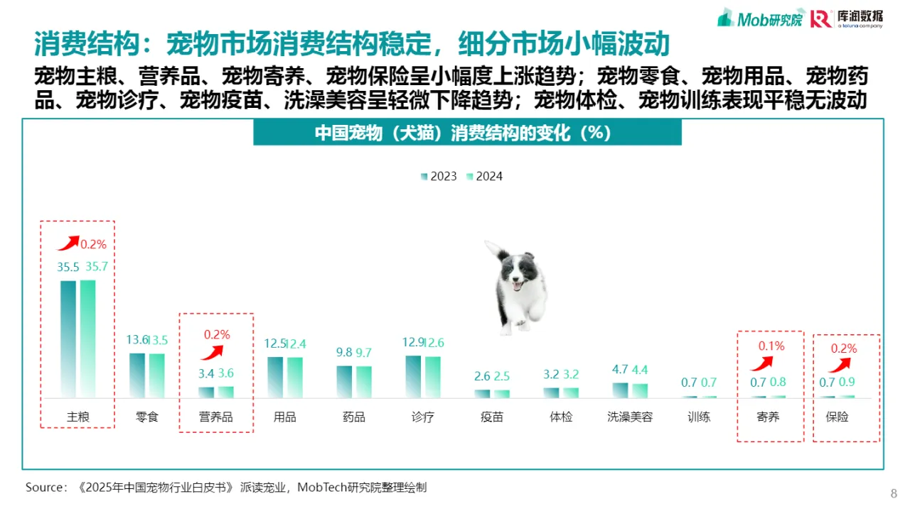 2025宠物行业消费趋势洞察报告（31页）_大数跨境