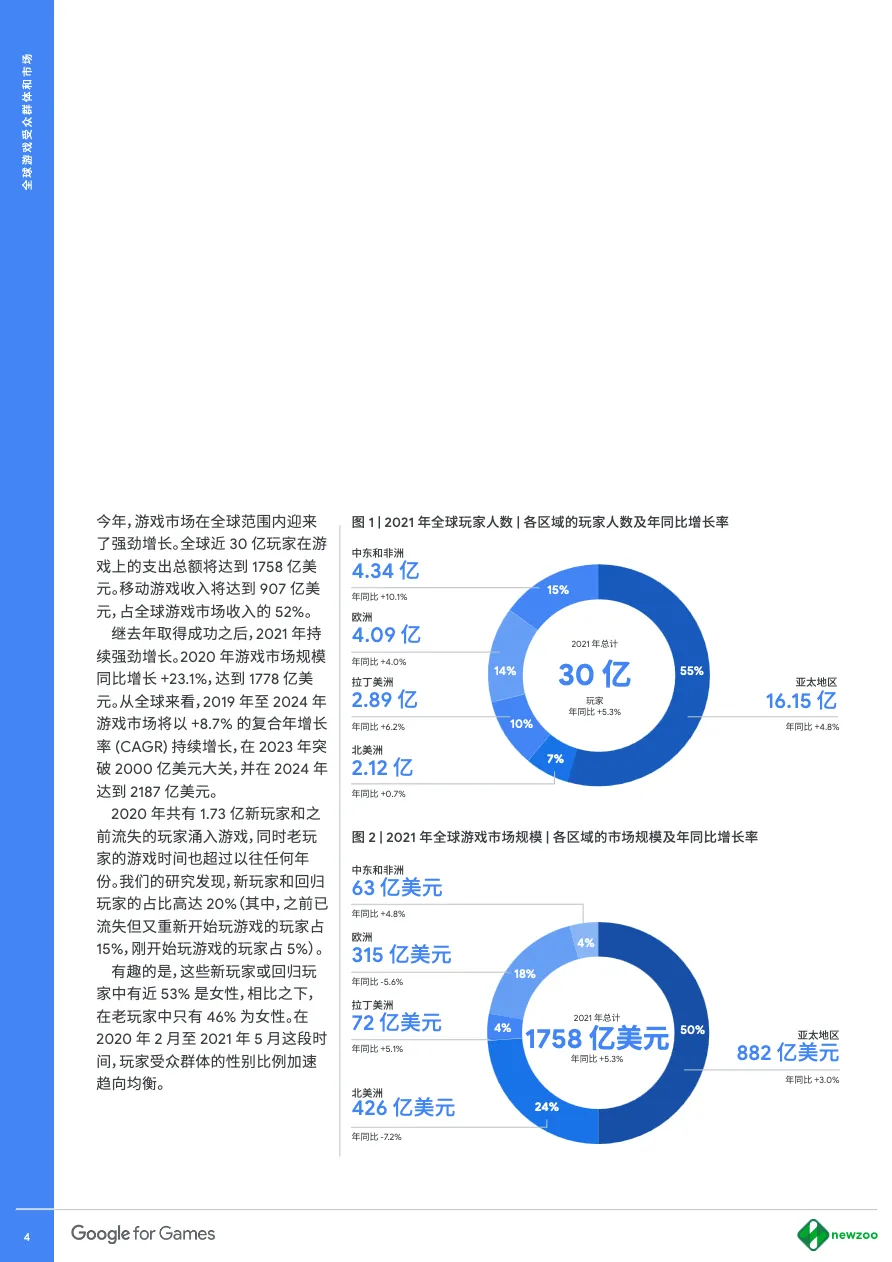 谷歌营销商学院从2021放眼未来全球游戏前路可期18页_大数跨境