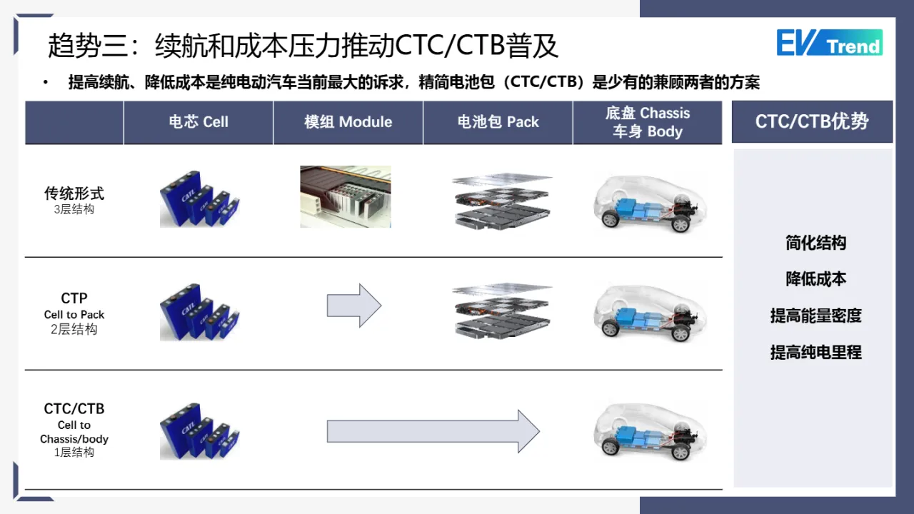 EVTrend2024年动力电池十大趋势报告14页- 大数跨境