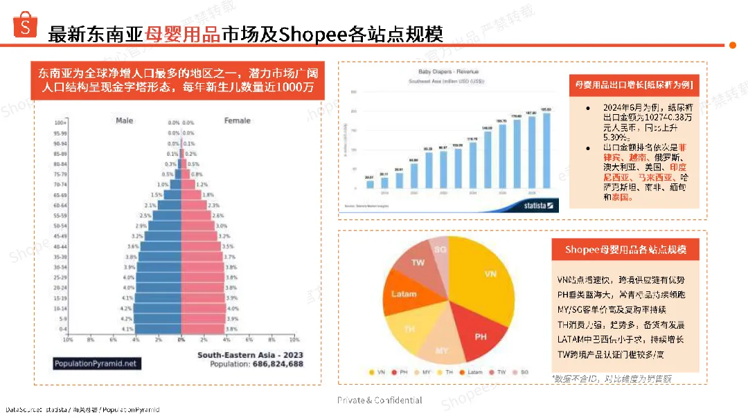 2024年美妆个护母婴玩具&健康&食品东南亚市场本地化履约商机指南报告_大数跨境