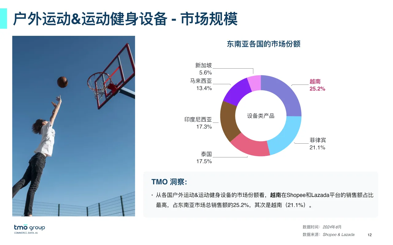 东南亚运动户外电商 行业市场洞察_大数跨境