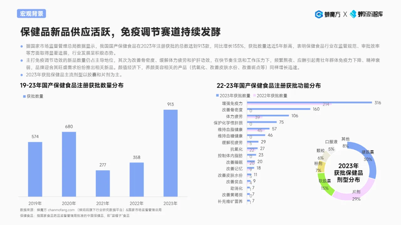 蝉妈妈智库2024抖音电商保健品行业趋势洞察报告-颜值经济步履不停31页- 大数跨境