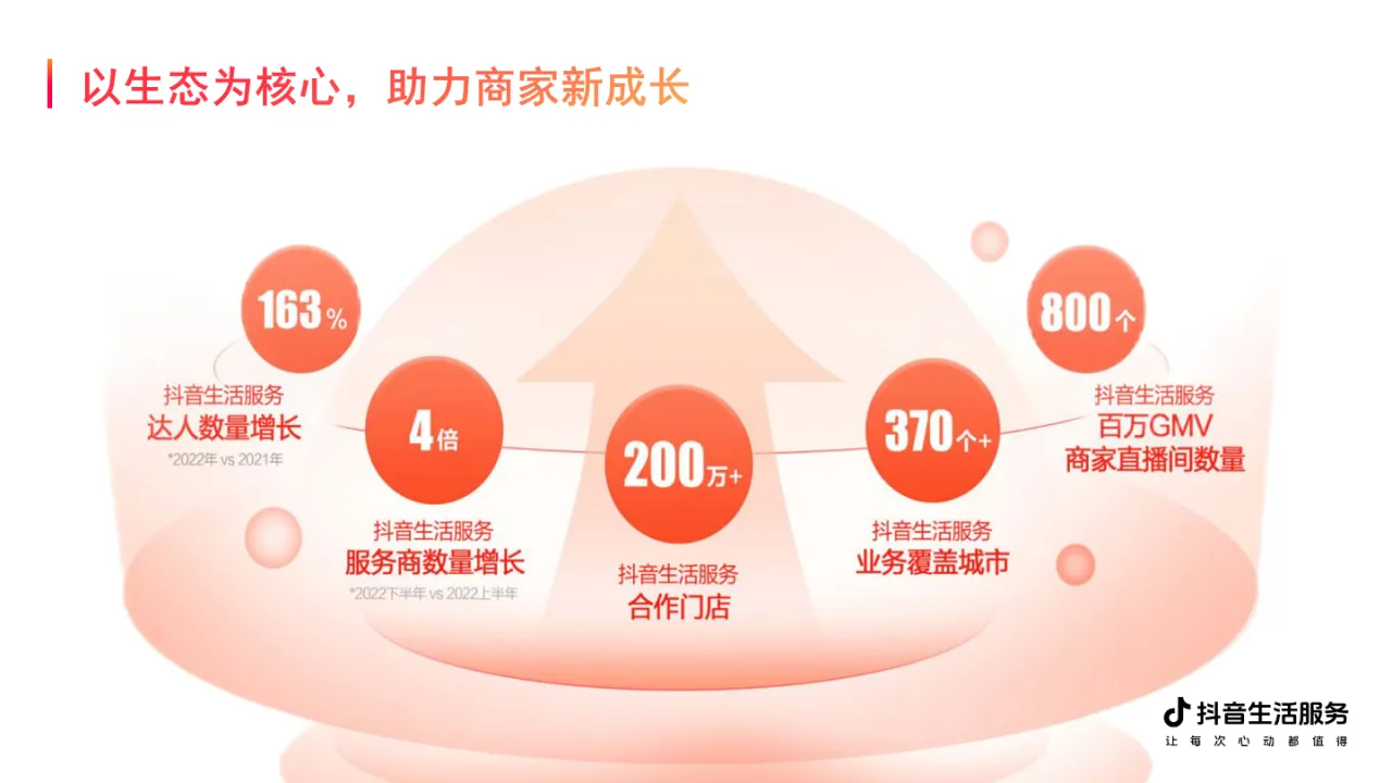 抖音本地生活商家线上经营成长链路202426页_大数跨境