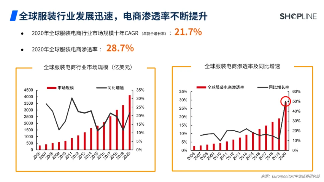 服装独立站运营增长白皮书2.0_大数跨境