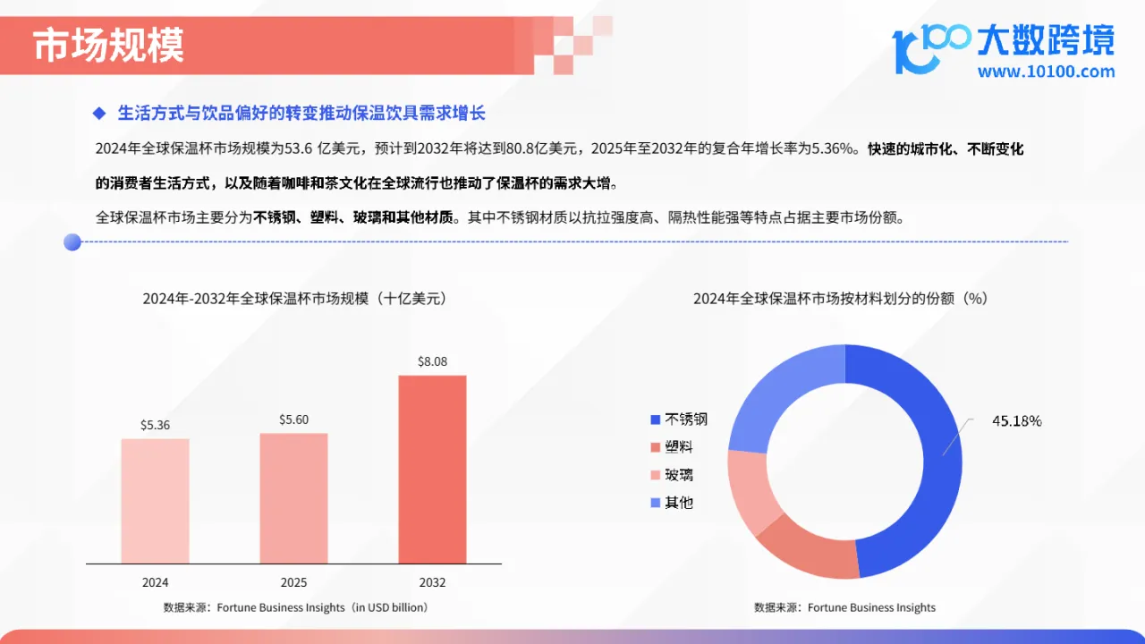 大数跨境：2025保温杯出海市场洞察报告- 大数跨境