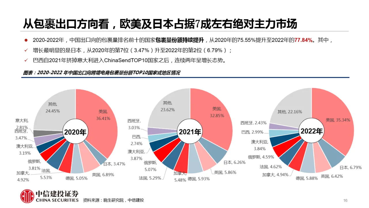 跨境电商物流行业研究:跨境电商平台全托管模式大潮下的物流投资机会(43页)_大数跨境