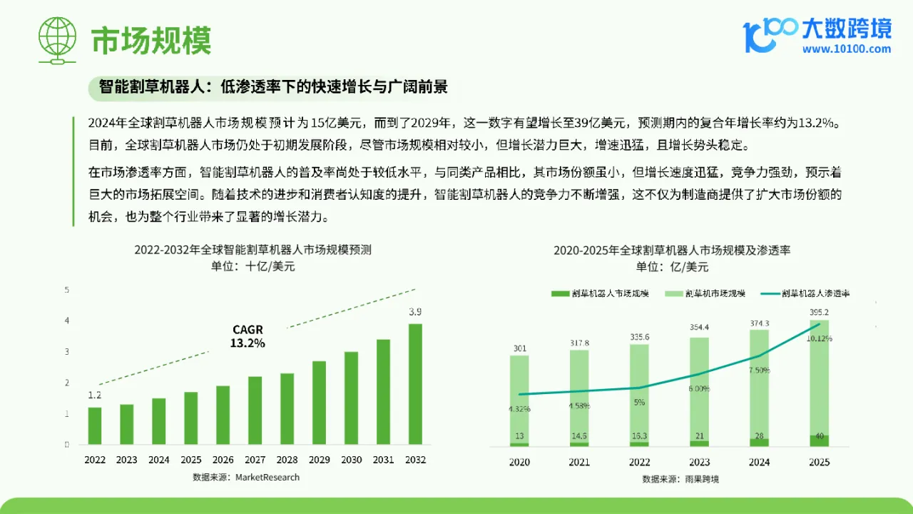 大数跨境：2024割草机器人品类出海研究报告_大数跨境