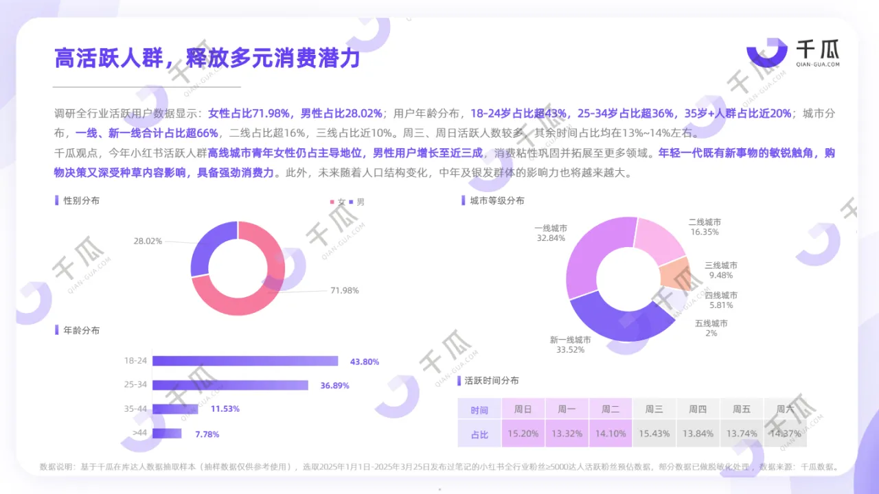 千瓜数据2025活跃用户研究报告小红书平台46页- 大数跨境