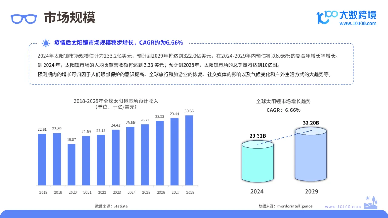 大数跨境:2024全球太阳镜市场洞察报告_大数跨境