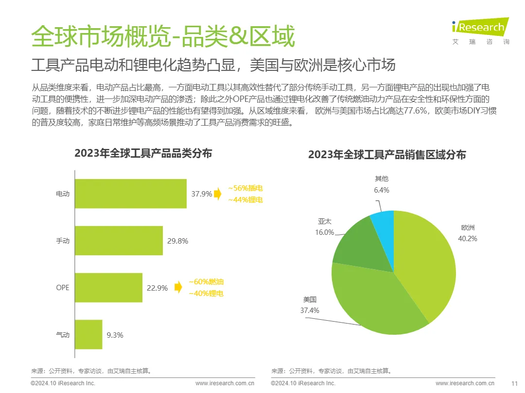 2024工具产品欧美市场消费趋势报告（精简版）_大数跨境