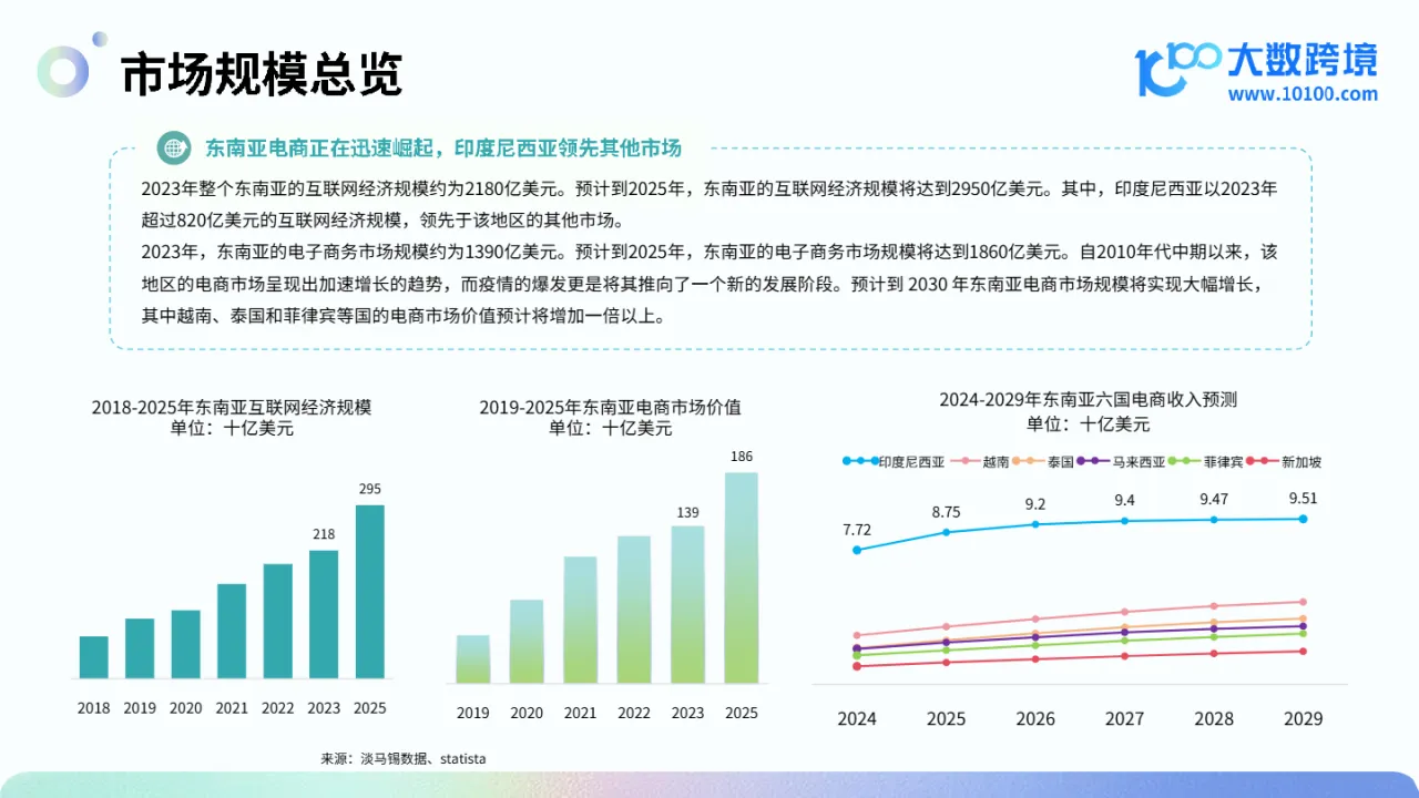 大数跨境：2024东南亚电商市场洞察报告_大数跨境
