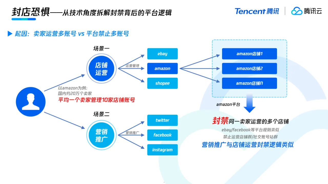 腾讯云:助力中国卖家三步出海买卖全球(2023)_大数跨境