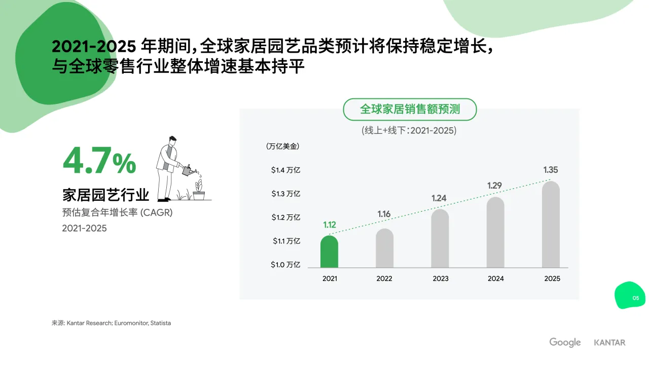 海外家居消费者趋势与行为洞察报告（Google & KANTAR）- 跨境电商报告 - 大数跨境