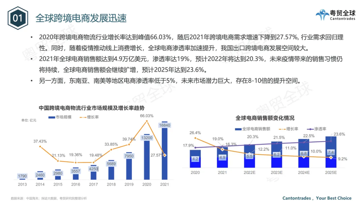 2022跨境电商国际运输行业调研报告 - 跨境电商报告 - 大数跨境