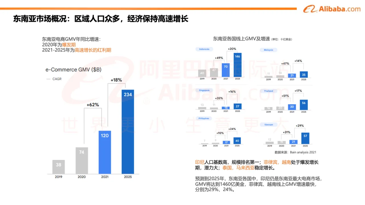 阿里巴巴国际站国际站东南亚市场发展趋势及机会点 - 跨境电商报告 - 大数跨境