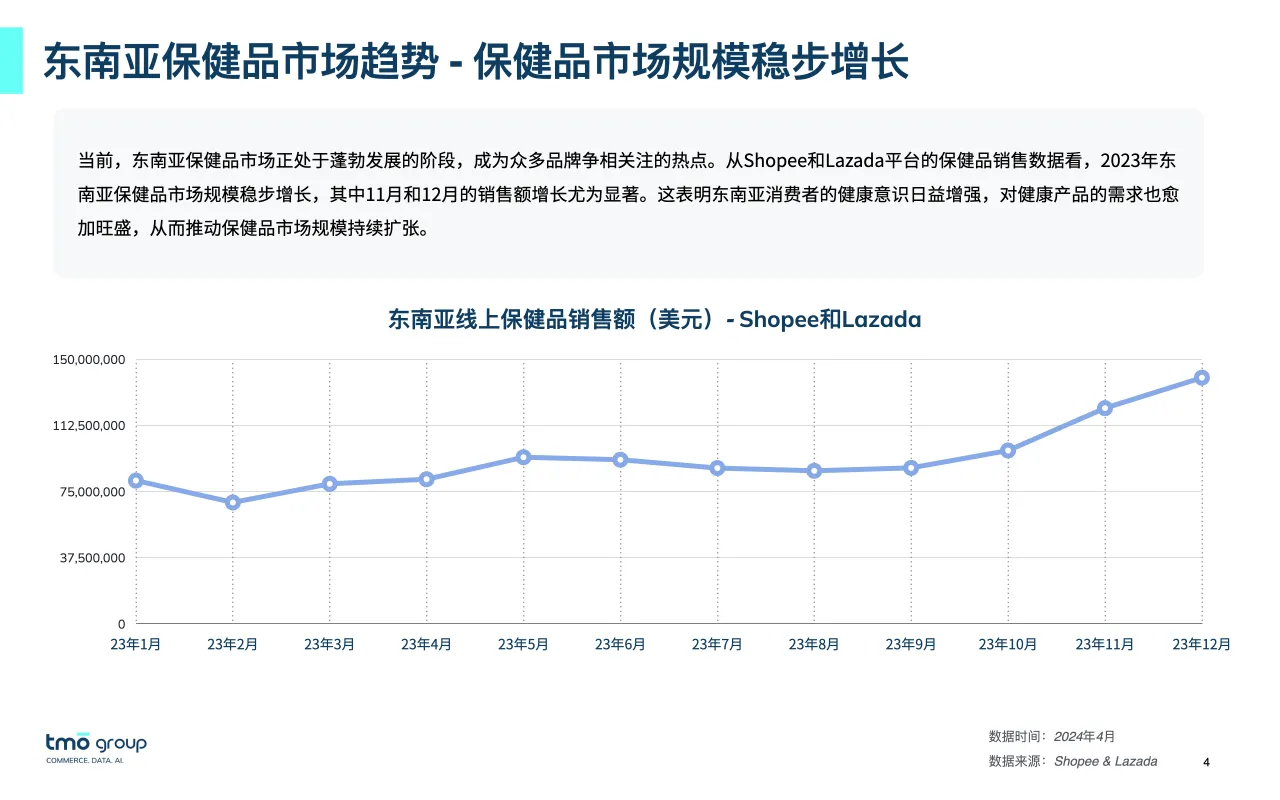 2024东南亚口服美容保健品电商行业市场洞察报告_大数跨境