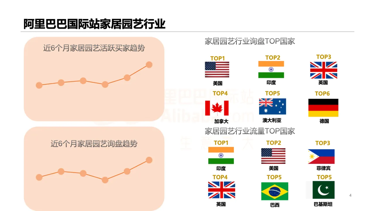 阿里巴巴国际站家居园艺行业趋势及产业带定向招商17页_大数跨境