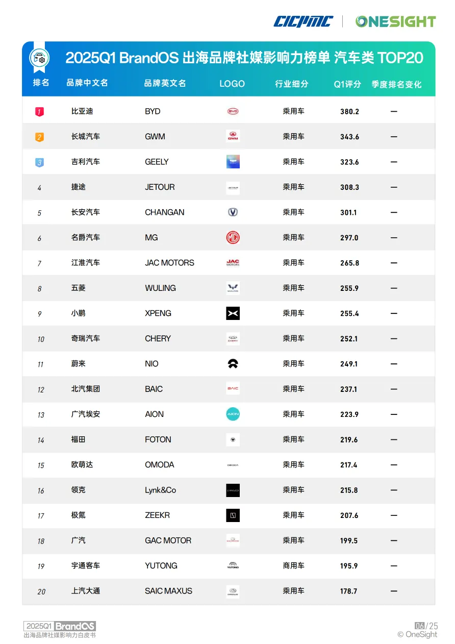 OneSight2025Q1BrandOS出海品牌社媒影响力榜单26页- 大数跨境