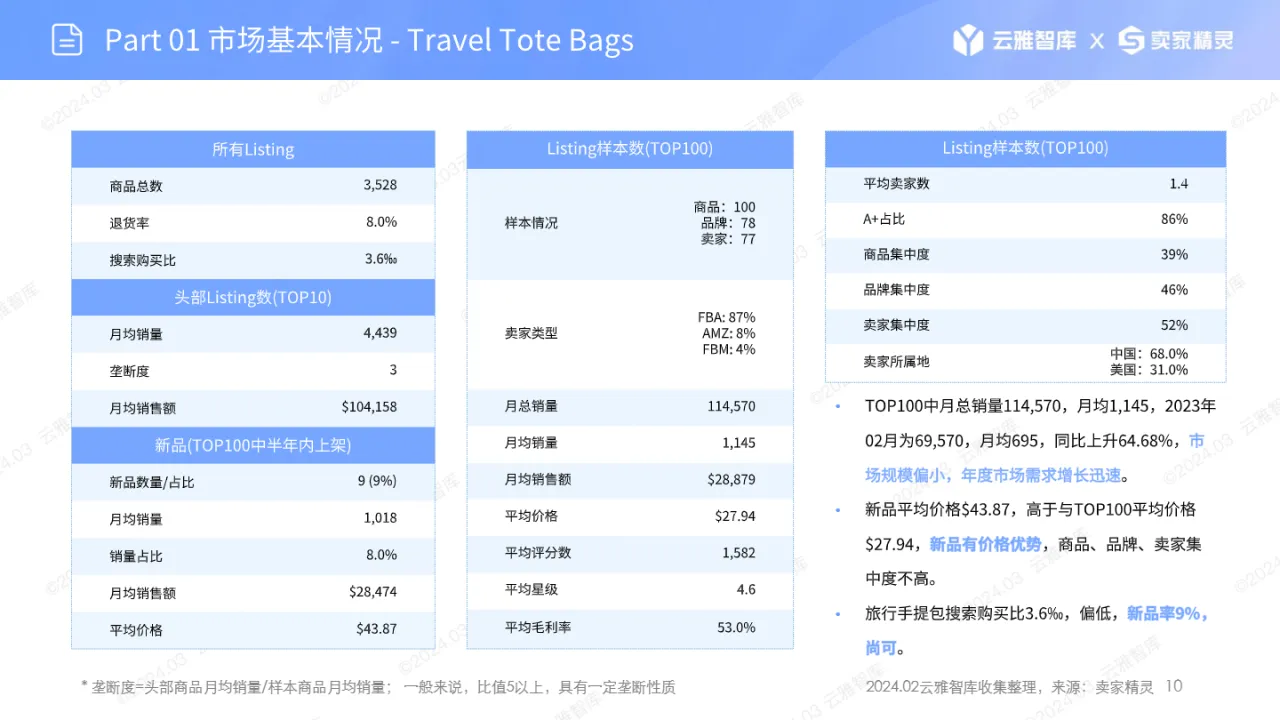 2024旅行手提包市场报告_大数跨境