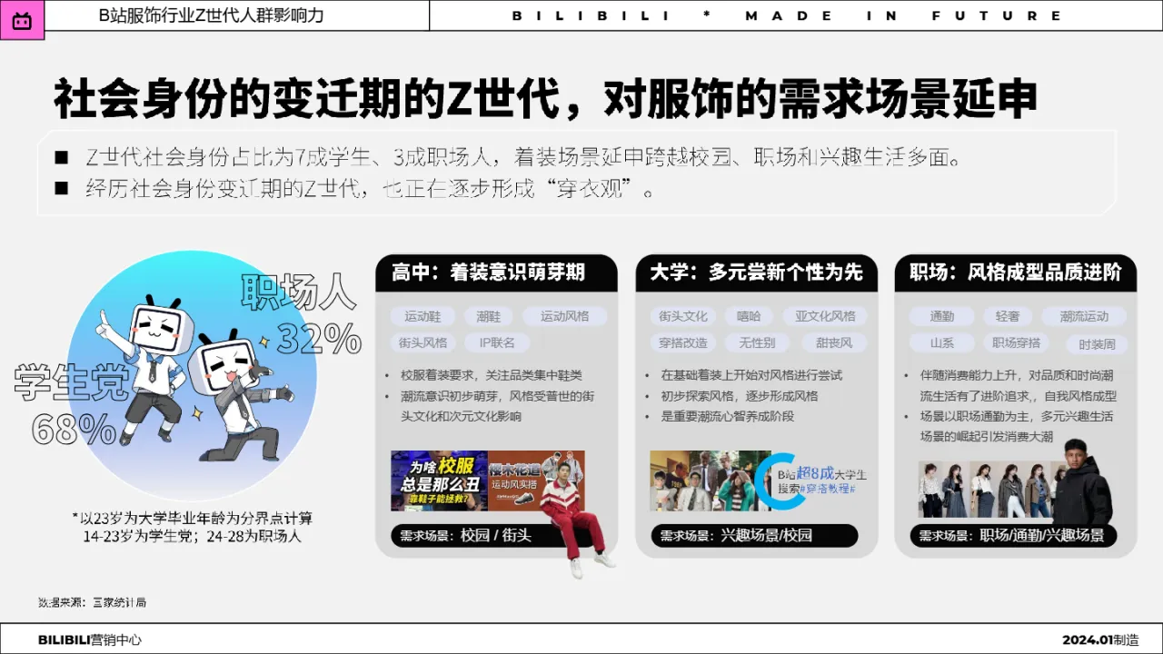 哔哩哔哩2024年BILIBILI服饰行业Z世代人群洞察趋势报告27页_大数跨境