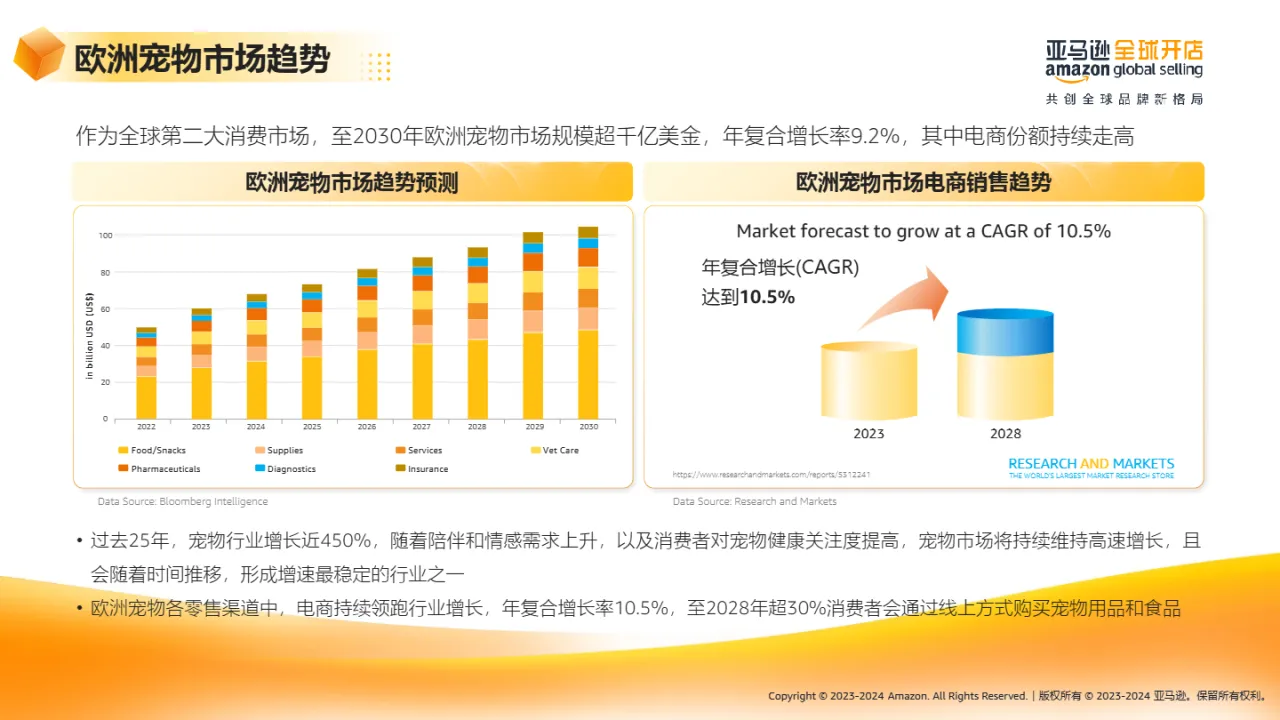 亚马逊全球开店2023-2024亚马逊欧洲站-宠物品类新卖家选品推荐报告40页- 大数跨境