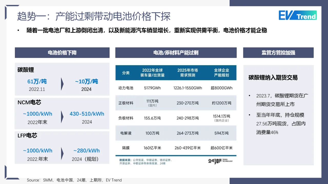EVTrend2024年动力电池十大趋势报告14页- 大数跨境